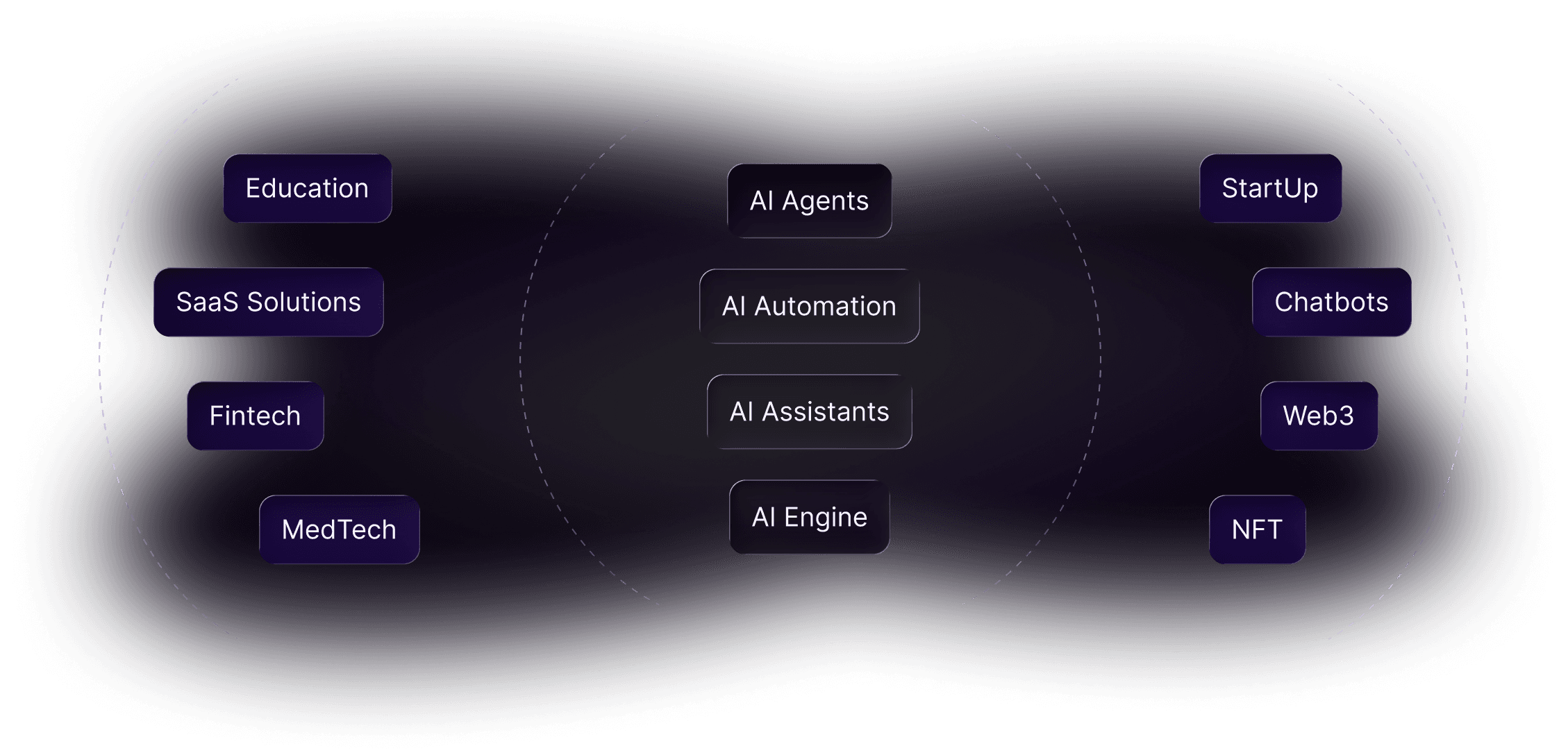 MindPal services: Education, SaaS Solutions, AI Agents, AI Automation, StartUp, Chatbots, Web3