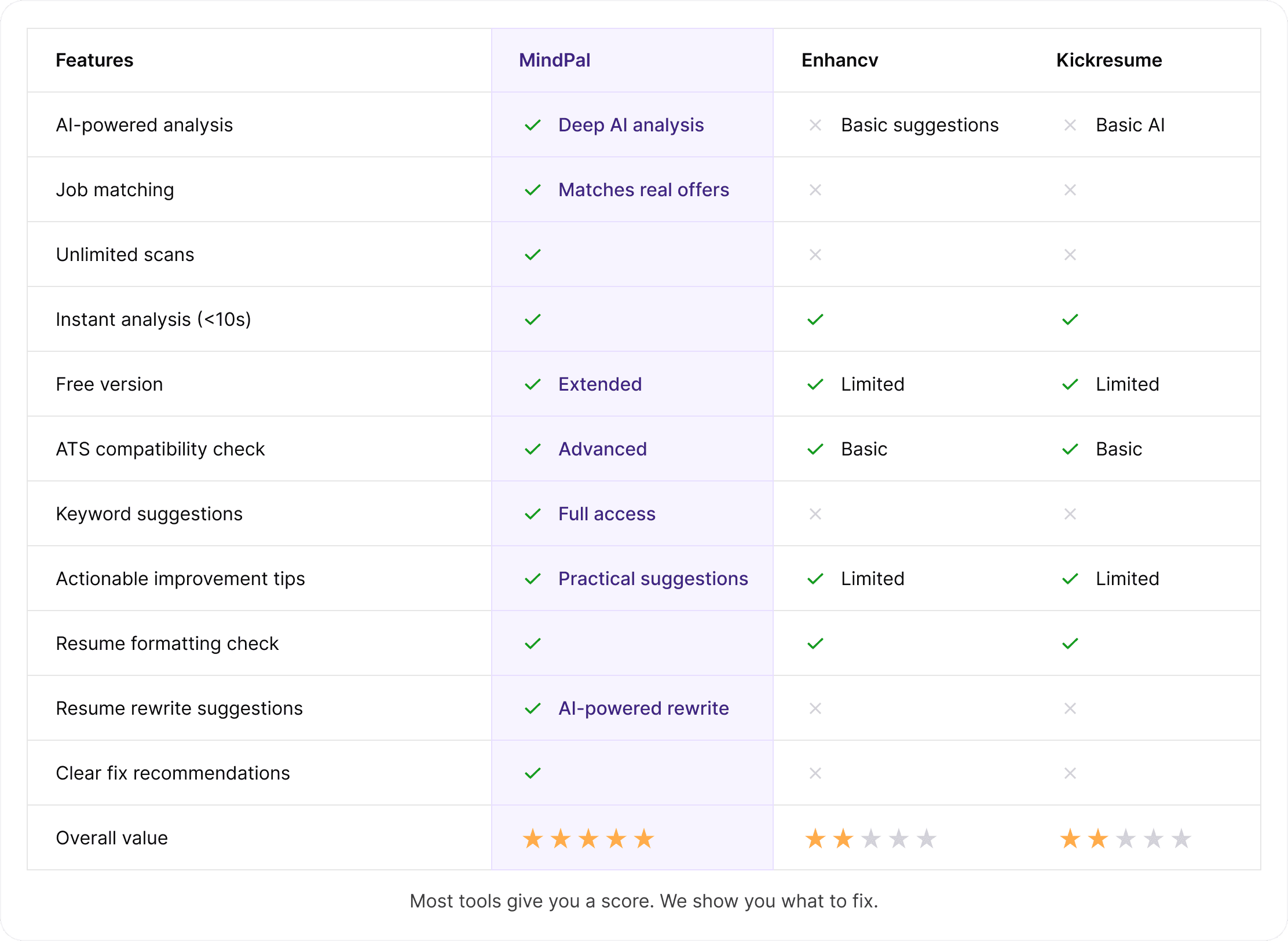 Comparison table of top resume checkers in 2026 — features, results and value