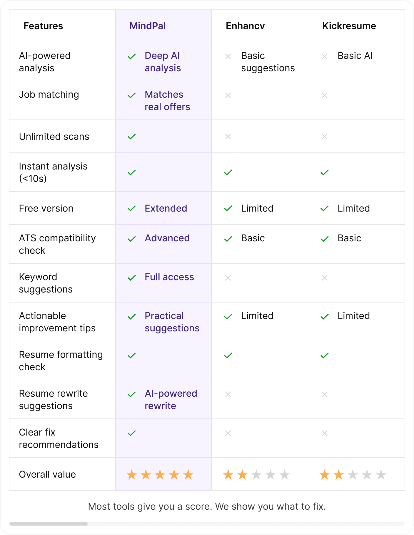 Comparison table of top resume checkers in 2026 — features, results and value