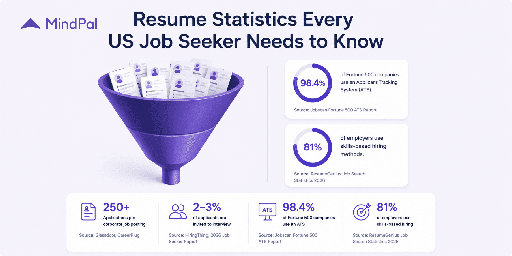 Resume Statistics Every US Job Seeker Needs to Know